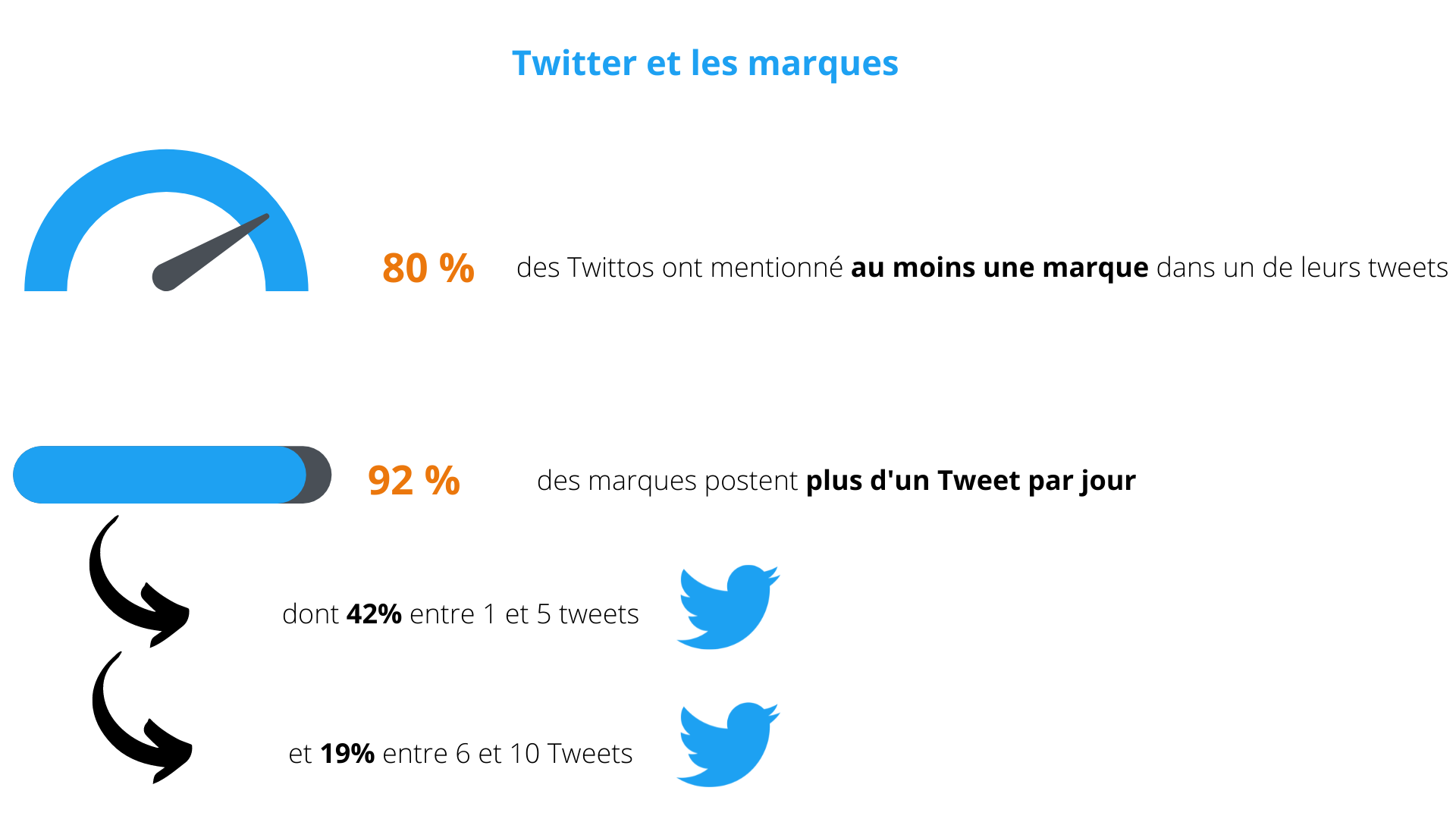 Chiffres de l'utilisation de Twitter par les professionnels, surtout les marques et les entreprises et la manière dont elles communiquent sur Twitter